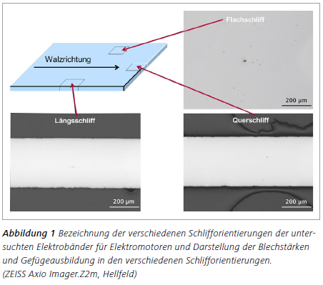 Abbildung 1 Bezeichnung der verschiedenen Schlifforientierungen der untersuchten
Elektrobänder für Elektromotoren und Darstellung der Blechstärken und Gefügeausbildung in den verschiedenen Schlifforientierungen. (ZEISS Axio Imager.Z2m, Hellfeld)